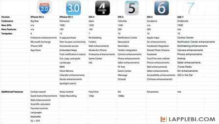   :  iPhone OS 2  iOS 7