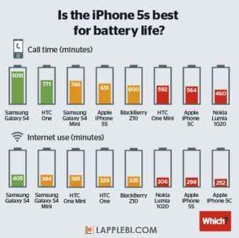 Работа iPhone 5s и iPhone 5c в активном режиме работы в сравнении с основными конкурентами