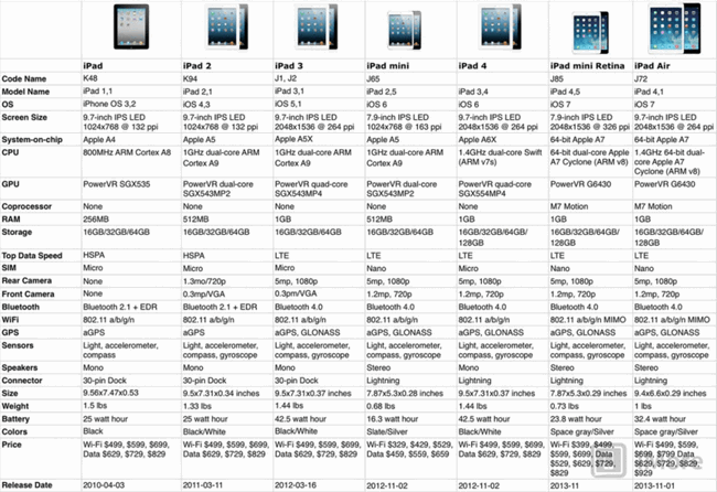 iOS apple, iPad Air vs iPhone 5s:  iSight 