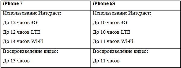 Обзоры Apple, обзор iPhone 7