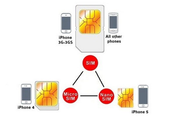    Android  iOS          SIM-