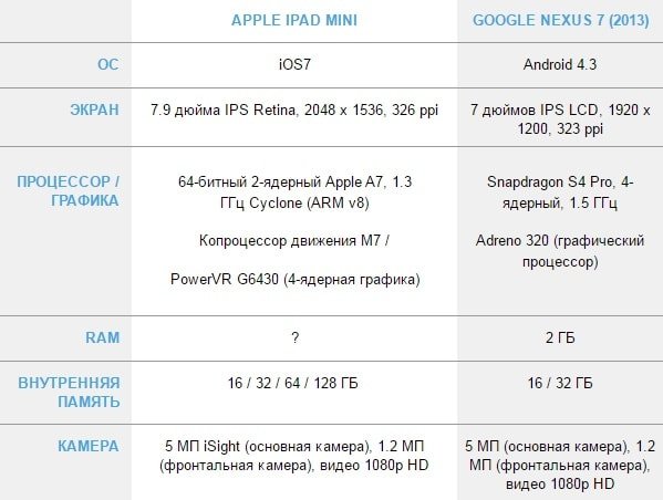 iPad vs Nexus 7 vs Lumia 2520:  