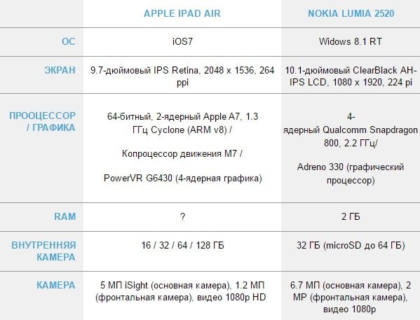 iPad vs Nexus 7 vs Lumia 2520:  