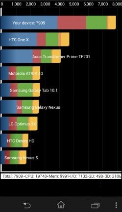 Обзор Sony Xperia ZL - Производительность