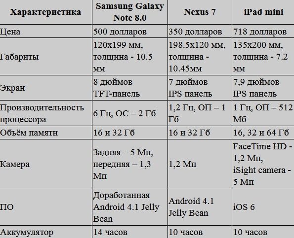  Samsung Galaxy Note 8.0  Apple iPad Mini   Google Nexus 7