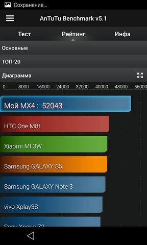 Meizu MX4    Android-    AnTuTu