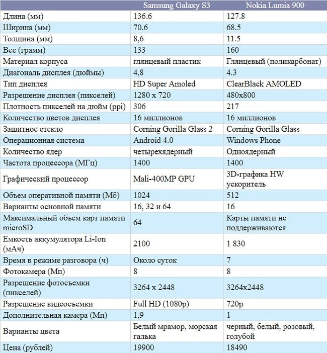 Сравнение Samsung Galaxy S3 и Nokia Lumia 900