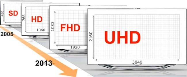 От SD до UHD - разрешение экрана телевизора