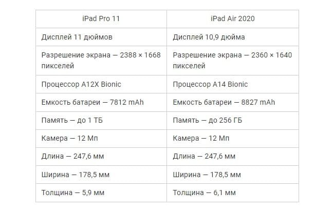 Что лучше купить - iPad Air 2020 или iPad Pro 11