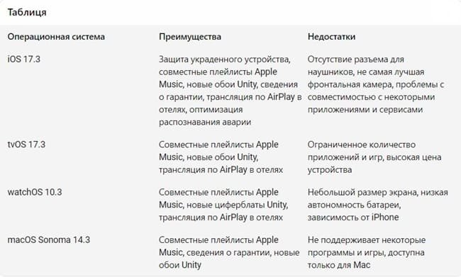 Apple : iOS 17.3, tvOS 17.3, watchOS 10.3  macOS Sonoma 14.3