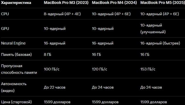 MacBook Pro 148243; с M5 Apple делает ставку на ИИ: представлен MacBook Pro 148243; с M5