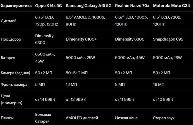 ����������� Oppo K14x 5G - ��������� �������� � �������� 6500 ����