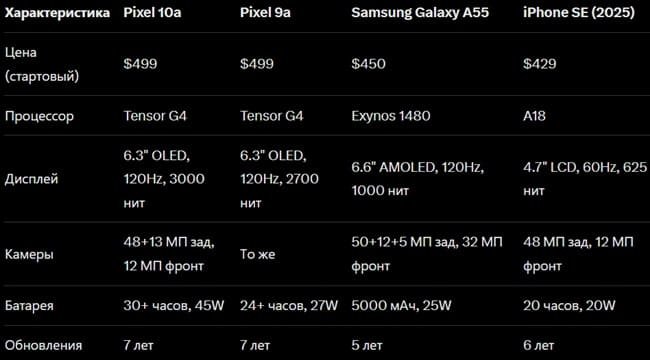 Pixel 10a - �������� ��� ���������? ��������� ����� �������� Google