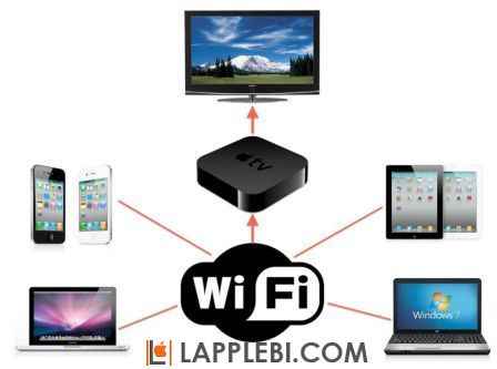 Возможность транслировать видео с любого компьютера Mac на Apple TV по Wi-Fi